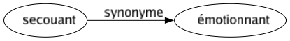 Synonyme de Secouant : Émotionnant 