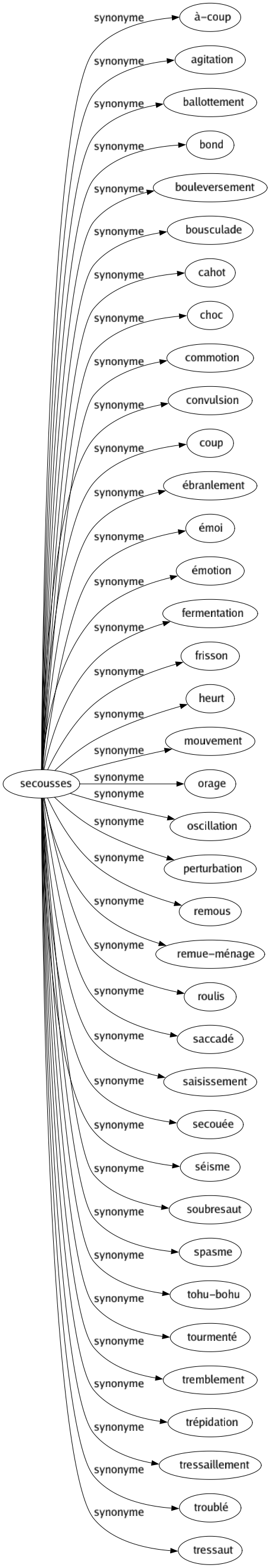 Synonyme de Secousses : À-coup Agitation Ballottement Bond Bouleversement Bousculade Cahot Choc Commotion Convulsion Coup Ébranlement Émoi Émotion Fermentation Frisson Heurt Mouvement Orage Oscillation Perturbation Remous Remue-ménage Roulis Saccadé Saisissement Secouée Séisme Soubresaut Spasme Tohu-bohu Tourmenté Tremblement Trépidation Tressaillement Troublé Tressaut 