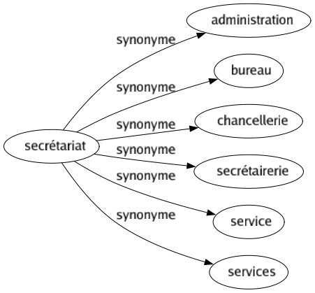 Synonyme de Secrétariat : Administration Bureau Chancellerie Secrétairerie Service Services 