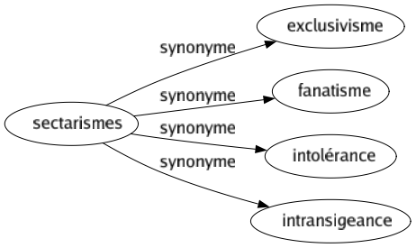 Synonyme de Sectarismes : Exclusivisme Fanatisme Intolérance Intransigeance 