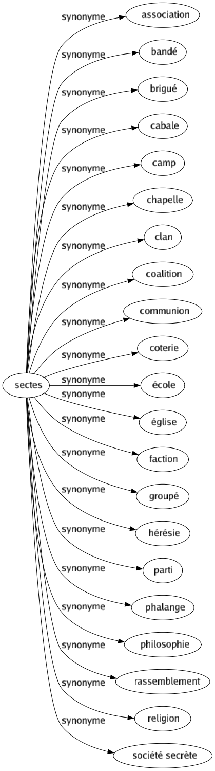 Synonyme de Sectes : Association Bandé Brigué Cabale Camp Chapelle Clan Coalition Communion Coterie École Église Faction Groupé Hérésie Parti Phalange Philosophie Rassemblement Religion Société secrète 