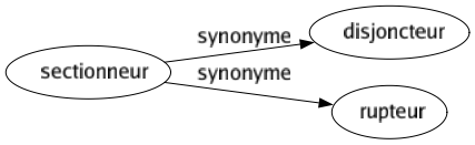 Synonyme de Sectionneur : Disjoncteur Rupteur 