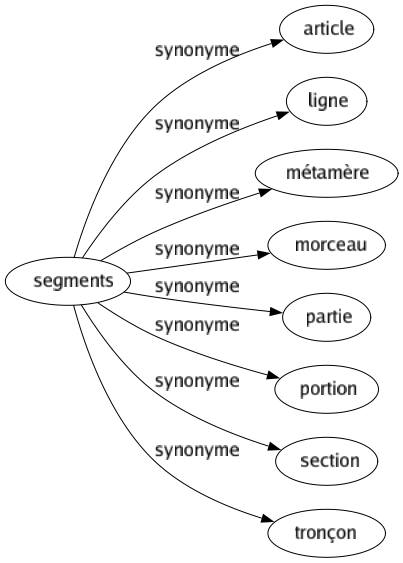 Synonyme de Segments : Article Ligne Métamère Morceau Partie Portion Section Tronçon 