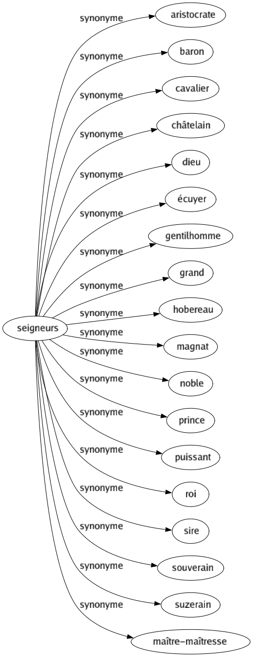 Synonyme de Seigneurs : Aristocrate Baron Cavalier Châtelain Dieu Écuyer Gentilhomme Grand Hobereau Magnat Noble Prince Puissant Roi Sire Souverain Suzerain Maître-maîtresse 