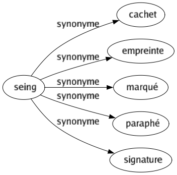 Synonyme de Seing : Cachet Empreinte Marqué Paraphé Signature 