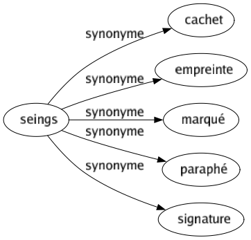 Synonyme de Seings : Cachet Empreinte Marqué Paraphé Signature 