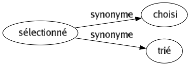 Synonyme de Sélectionné : Choisi Trié 