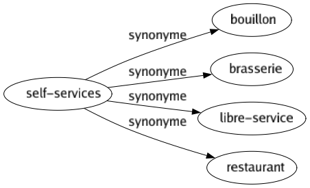 Synonyme de Self-services : Bouillon Brasserie Libre-service Restaurant 