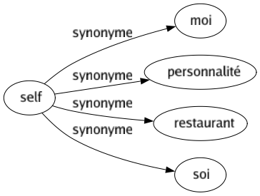 Synonyme de Self : Moi Personnalité Restaurant Soi 