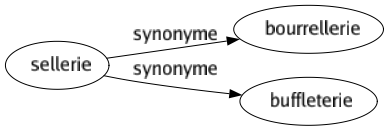 Synonyme de Sellerie : Bourrellerie Buffleterie 
