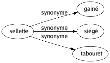 Synonyme de Sellette : Gainé Siégé Tabouret 