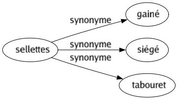 Synonyme de Sellettes : Gainé Siégé Tabouret 