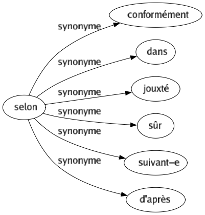 Synonyme de Selon : Conformément Dans Jouxté Sûr Suivant-e D'après 