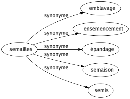 Synonyme de Semailles : Emblavage Ensemencement Épandage Semaison Semis 