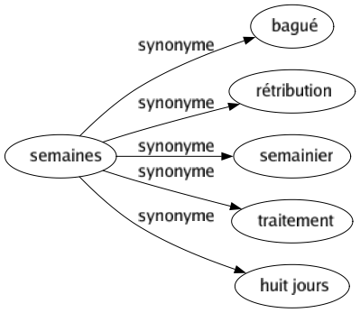 Synonyme de Semaines : Bagué Rétribution Semainier Traitement Huit jours 