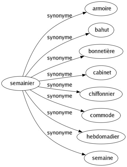 Synonyme de Semainier : Armoire Bahut Bonnetière Cabinet Chiffonnier Commode Hebdomadier Semaine 