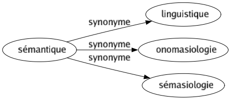 Synonyme de Sémantique : Linguistique Onomasiologie Sémasiologie 