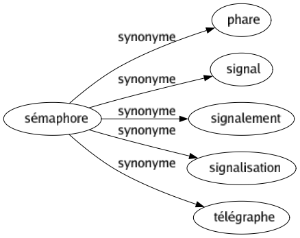 Synonyme de Sémaphore : Phare Signal Signalement Signalisation Télégraphe 