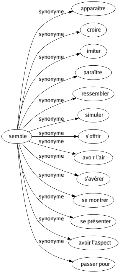 Synonyme de Semble : Apparaître Croire Imiter Paraître Ressembler Simuler S'offrir Avoir l'air S'avérer Se montrer Se présenter Avoir l'aspect Passer pour 