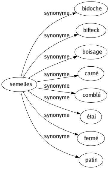 Synonyme de Semelles : Bidoche Bifteck Boisage Carné Comblé Étai Fermé Patin 