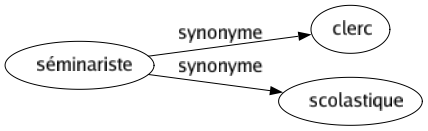 Synonyme de Séminariste : Clerc Scolastique 