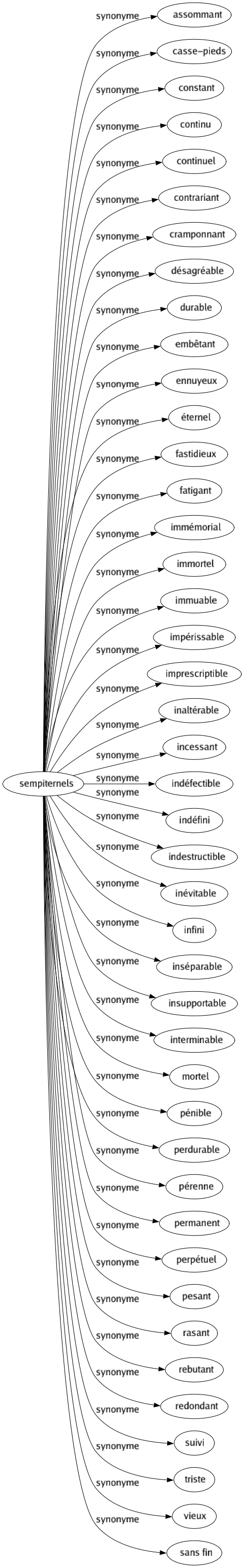 Synonyme de Sempiternels : Assommant Casse-pieds Constant Continu Continuel Contrariant Cramponnant Désagréable Durable Embêtant Ennuyeux Éternel Fastidieux Fatigant Immémorial Immortel Immuable Impérissable Imprescriptible Inaltérable Incessant Indéfectible Indéfini Indestructible Inévitable Infini Inséparable Insupportable Interminable Mortel Pénible Perdurable Pérenne Permanent Perpétuel Pesant Rasant Rebutant Redondant Suivi Triste Vieux Sans fin 