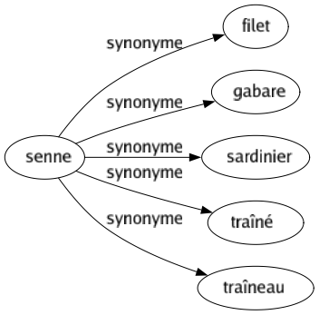 Synonyme de Senne : Filet Gabare Sardinier Traîné Traîneau 