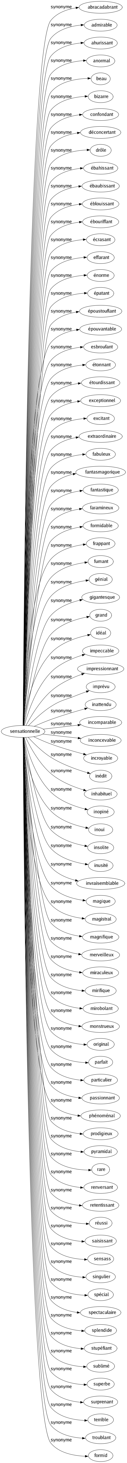 Synonyme de Sensationnelle : Abracadabrant Admirable Ahurissant Anormal Beau Bizarre Confondant Déconcertant Drôle Ébahissant Ébaubissant Éblouissant Ébouriffant Écrasant Effarant Énorme Épatant Époustouflant Épouvantable Esbroufant Étonnant Étourdissant Exceptionnel Excitant Extraordinaire Fabuleux Fantasmagorique Fantastique Faramineux Formidable Frappant Fumant Génial Gigantesque Grand Idéal Impeccable Impressionnant Imprévu Inattendu Incomparable Inconcevable Incroyable Inédit Inhabituel Inopiné Inouï Insolite Inusité Invraisemblable Magique Magistral Magnifique Merveilleux Miraculeux Mirifique Mirobolant Monstrueux Original Parfait Particulier Passionnant Phénoménal Prodigieux Pyramidal Rare Renversant Retentissant Réussi Saisissant Sensass Singulier Spécial Spectaculaire Splendide Stupéfiant Sublimé Superbe Surprenant Terrible Troublant Formid 