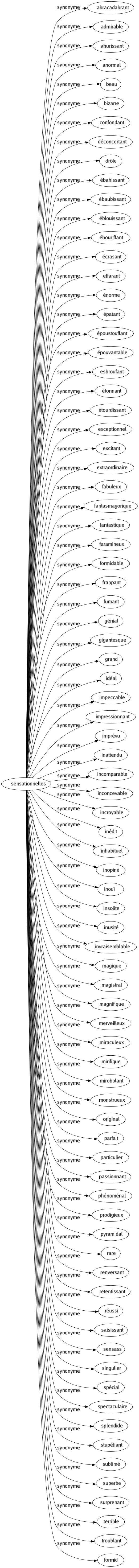 Synonyme de Sensationnelles : Abracadabrant Admirable Ahurissant Anormal Beau Bizarre Confondant Déconcertant Drôle Ébahissant Ébaubissant Éblouissant Ébouriffant Écrasant Effarant Énorme Épatant Époustouflant Épouvantable Esbroufant Étonnant Étourdissant Exceptionnel Excitant Extraordinaire Fabuleux Fantasmagorique Fantastique Faramineux Formidable Frappant Fumant Génial Gigantesque Grand Idéal Impeccable Impressionnant Imprévu Inattendu Incomparable Inconcevable Incroyable Inédit Inhabituel Inopiné Inouï Insolite Inusité Invraisemblable Magique Magistral Magnifique Merveilleux Miraculeux Mirifique Mirobolant Monstrueux Original Parfait Particulier Passionnant Phénoménal Prodigieux Pyramidal Rare Renversant Retentissant Réussi Saisissant Sensass Singulier Spécial Spectaculaire Splendide Stupéfiant Sublimé Superbe Surprenant Terrible Troublant Formid 