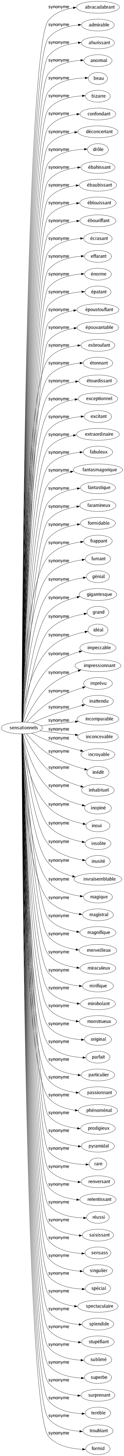 Synonyme de Sensationnels : Abracadabrant Admirable Ahurissant Anormal Beau Bizarre Confondant Déconcertant Drôle Ébahissant Ébaubissant Éblouissant Ébouriffant Écrasant Effarant Énorme Épatant Époustouflant Épouvantable Esbroufant Étonnant Étourdissant Exceptionnel Excitant Extraordinaire Fabuleux Fantasmagorique Fantastique Faramineux Formidable Frappant Fumant Génial Gigantesque Grand Idéal Impeccable Impressionnant Imprévu Inattendu Incomparable Inconcevable Incroyable Inédit Inhabituel Inopiné Inouï Insolite Inusité Invraisemblable Magique Magistral Magnifique Merveilleux Miraculeux Mirifique Mirobolant Monstrueux Original Parfait Particulier Passionnant Phénoménal Prodigieux Pyramidal Rare Renversant Retentissant Réussi Saisissant Sensass Singulier Spécial Spectaculaire Splendide Stupéfiant Sublimé Superbe Surprenant Terrible Troublant Formid 