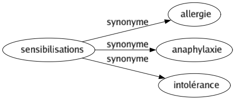 Synonyme de Sensibilisations : Allergie Anaphylaxie Intolérance 