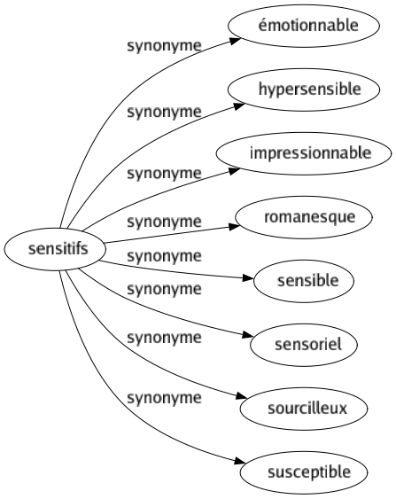 Synonyme de Sensitifs : Émotionnable Hypersensible Impressionnable Romanesque Sensible Sensoriel Sourcilleux Susceptible 