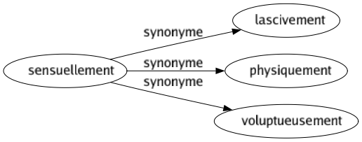 Synonyme de Sensuellement : Lascivement Physiquement Voluptueusement 