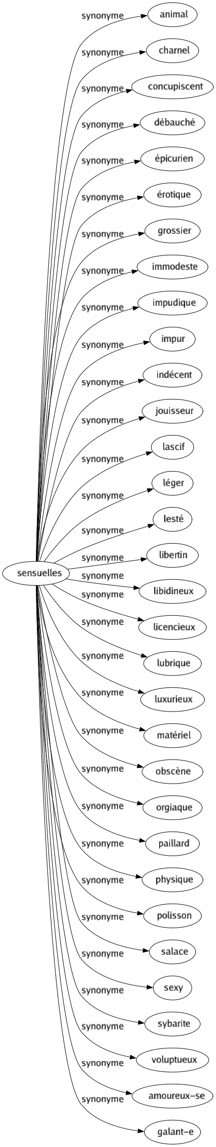 Synonyme de Sensuelles : Animal Charnel Concupiscent Débauché Épicurien Érotique Grossier Immodeste Impudique Impur Indécent Jouisseur Lascif Léger Lesté Libertin Libidineux Licencieux Lubrique Luxurieux Matériel Obscène Orgiaque Paillard Physique Polisson Salace Sexy Sybarite Voluptueux Amoureux-se Galant-e 