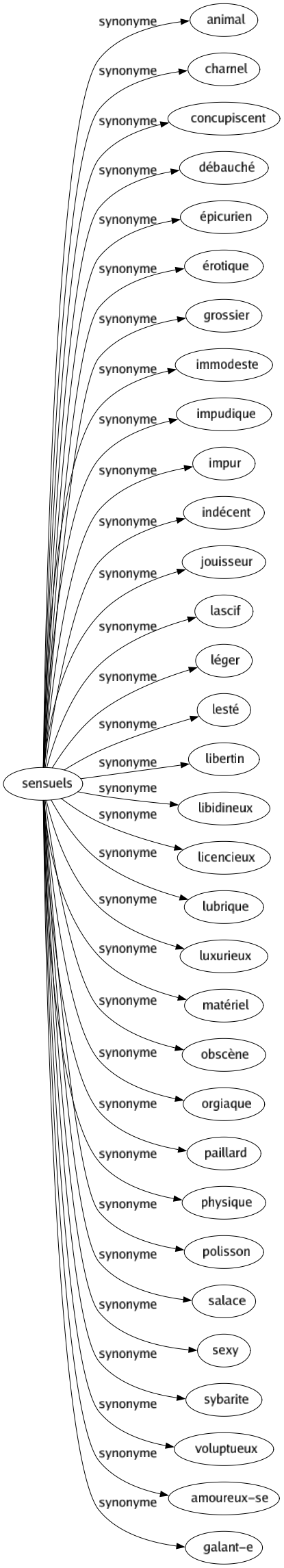 Synonyme de Sensuels : Animal Charnel Concupiscent Débauché Épicurien Érotique Grossier Immodeste Impudique Impur Indécent Jouisseur Lascif Léger Lesté Libertin Libidineux Licencieux Lubrique Luxurieux Matériel Obscène Orgiaque Paillard Physique Polisson Salace Sexy Sybarite Voluptueux Amoureux-se Galant-e 