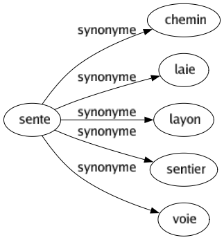 Synonyme de Sente : Chemin Laie Layon Sentier Voie 