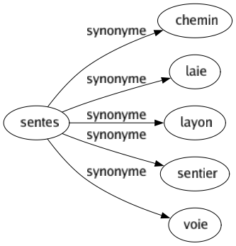 Synonyme de Sentes : Chemin Laie Layon Sentier Voie 