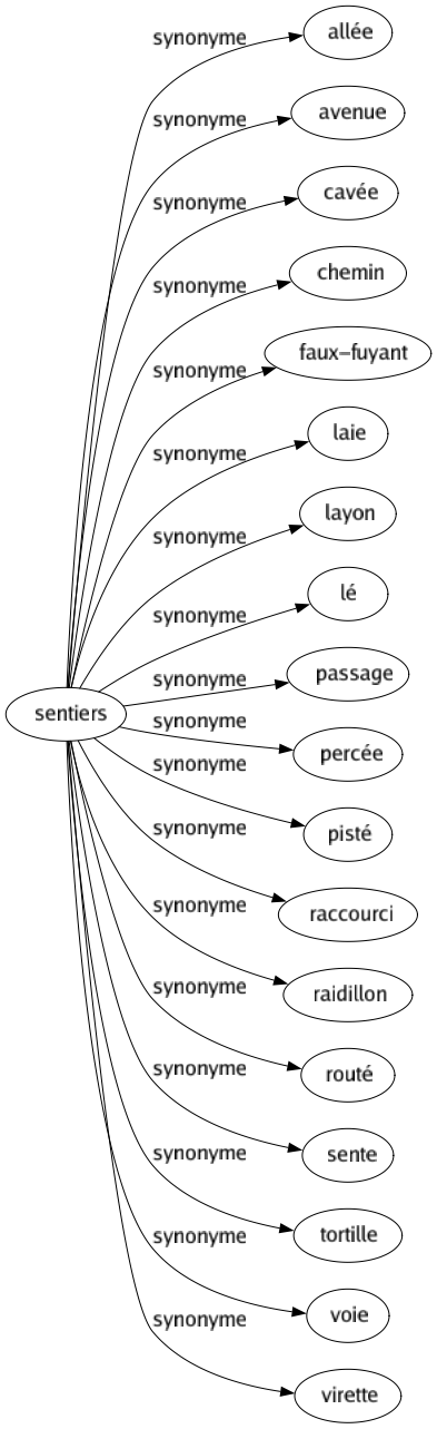 Synonyme de Sentiers : Allée Avenue Cavée Chemin Faux-fuyant Laie Layon Lé Passage Percée Pisté Raccourci Raidillon Routé Sente Tortille Voie Virette 