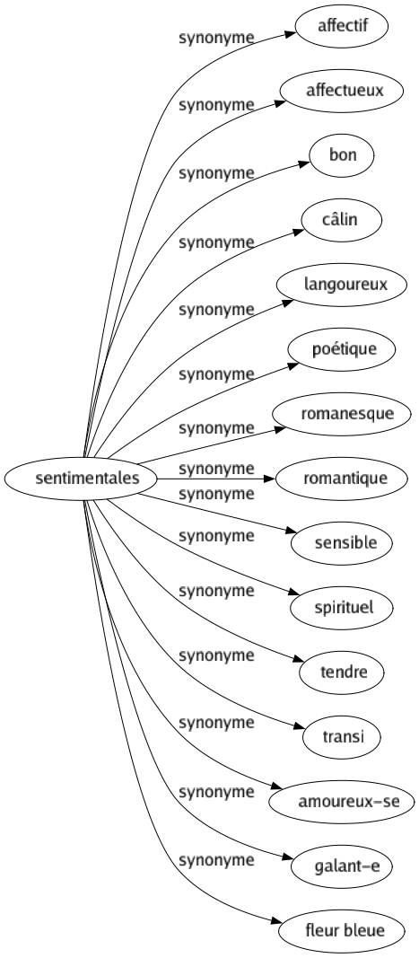 Synonyme de Sentimentales : Affectif Affectueux Bon Câlin Langoureux Poétique Romanesque Romantique Sensible Spirituel Tendre Transi Amoureux-se Galant-e Fleur bleue 