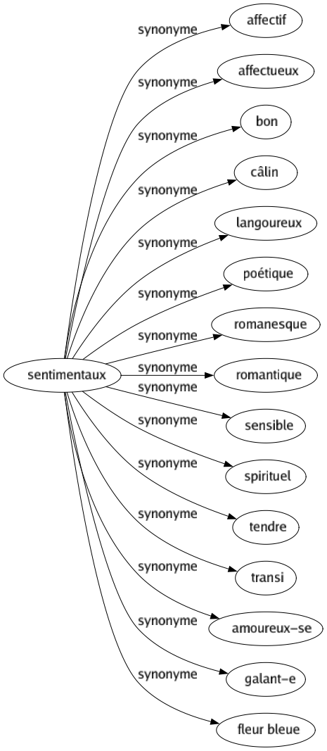 Synonyme de Sentimentaux : Affectif Affectueux Bon Câlin Langoureux Poétique Romanesque Romantique Sensible Spirituel Tendre Transi Amoureux-se Galant-e Fleur bleue 