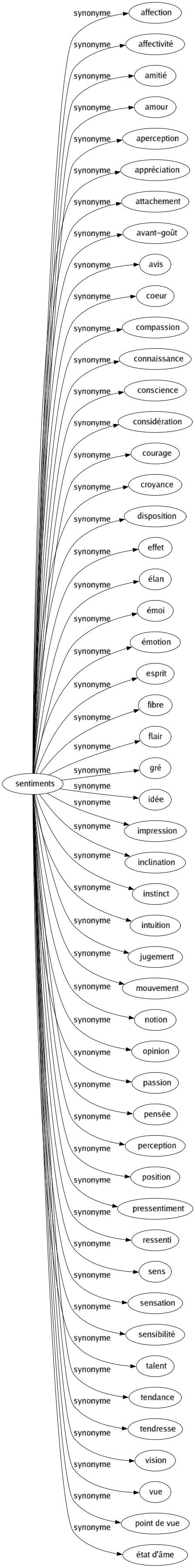 Synonyme de Sentiments : Affection Affectivité Amitié Amour Aperception Appréciation Attachement Avant-goût Avis Coeur Compassion Connaissance Conscience Considération Courage Croyance Disposition Effet Élan Émoi Émotion Esprit Fibre Flair Gré Idée Impression Inclination Instinct Intuition Jugement Mouvement Notion Opinion Passion Pensée Perception Position Pressentiment Ressenti Sens Sensation Sensibilité Talent Tendance Tendresse Vision Vue Point de vue État d'âme 