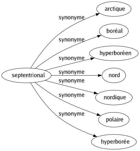 Synonyme de Septentrional : Arctique Boréal Hyperboréen Nord Nordique Polaire Hyperborée 