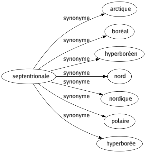 Synonyme de Septentrionale : Arctique Boréal Hyperboréen Nord Nordique Polaire Hyperborée 