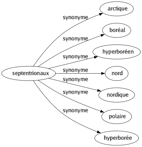 Synonyme de Septentrionaux : Arctique Boréal Hyperboréen Nord Nordique Polaire Hyperborée 