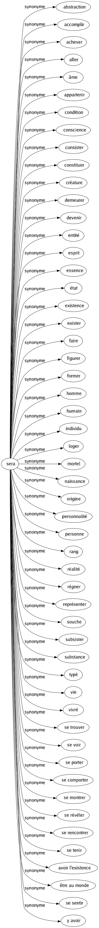 Synonyme de Sera : Abstraction Accomplir Achever Aller Âme Appartenir Condition Conscience Consister Constituer Créature Demeurer Devenir Entité Esprit Essence État Existence Exister Faire Figurer Former Homme Humain Individu Loger Mortel Naissance Origine Personnalité Personne Rang Réalité Régner Représenter Souche Subsister Substance Typé Vie Vivré Se trouver Se voir Se porter Se comporter Se montrer Se révéler Se rencontrer Se tenir Avoir l'existence Être au monde Se sentir Y avoir 