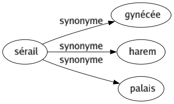 Synonyme de Sérail : Gynécée Harem Palais 