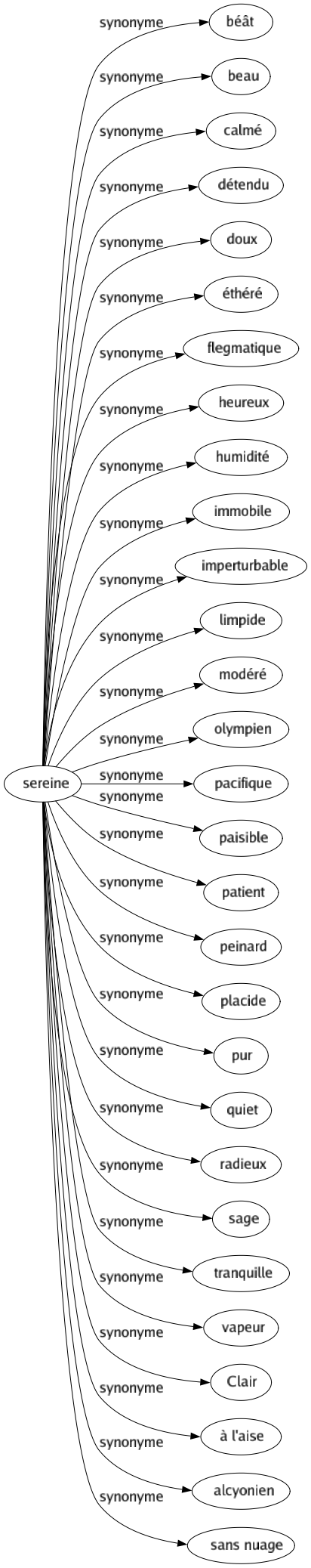 Synonyme de Sereine : Béât Beau Calmé Détendu Doux Éthéré Flegmatique Heureux Humidité Immobile Imperturbable Limpide Modéré Olympien Pacifique Paisible Patient Peinard Placide Pur Quiet Radieux Sage Tranquille Vapeur Clair À l'aise Alcyonien Sans nuage 