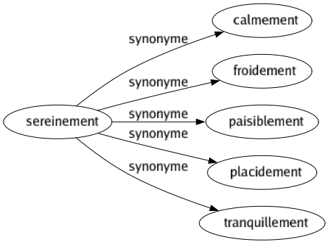 Synonyme de Sereinement : Calmement Froidement Paisiblement Placidement Tranquillement 