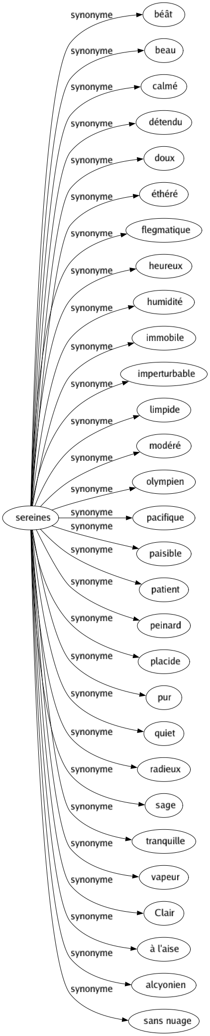 Synonyme de Sereines : Béât Beau Calmé Détendu Doux Éthéré Flegmatique Heureux Humidité Immobile Imperturbable Limpide Modéré Olympien Pacifique Paisible Patient Peinard Placide Pur Quiet Radieux Sage Tranquille Vapeur Clair À l'aise Alcyonien Sans nuage 