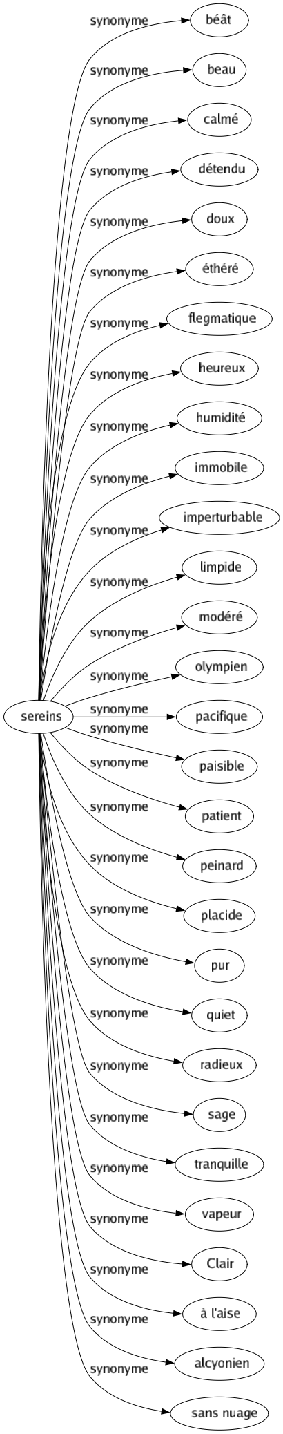 Synonyme de Sereins : Béât Beau Calmé Détendu Doux Éthéré Flegmatique Heureux Humidité Immobile Imperturbable Limpide Modéré Olympien Pacifique Paisible Patient Peinard Placide Pur Quiet Radieux Sage Tranquille Vapeur Clair À l'aise Alcyonien Sans nuage 